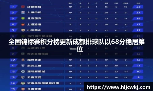 全国锦标赛积分榜更新成都排球队以68分稳居第一位